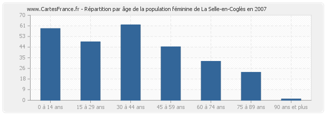 Répartition par âge de la population féminine de La Selle-en-Coglès en 2007